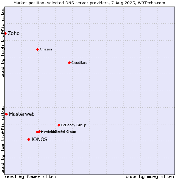 Market position of IONOS vs. Masterweb vs. Zoho