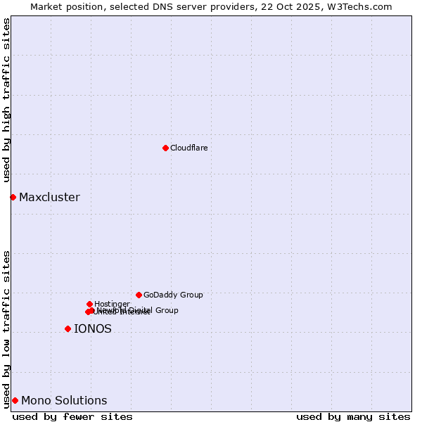 Market position of IONOS vs. Mono Solutions vs. Maxcluster
