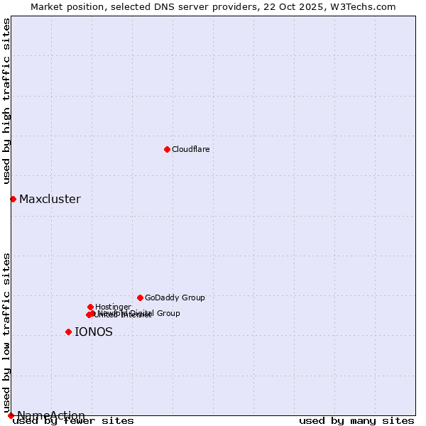 Market position of IONOS vs. Maxcluster vs. NameAction