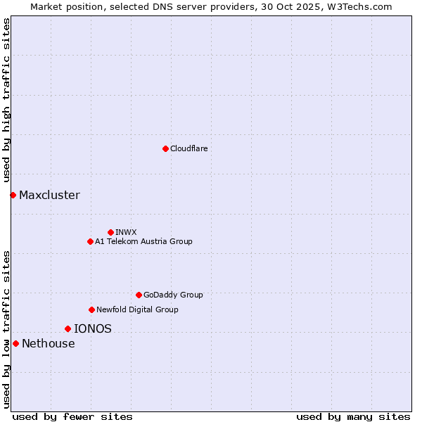 Market position of IONOS vs. Nethouse vs. Maxcluster