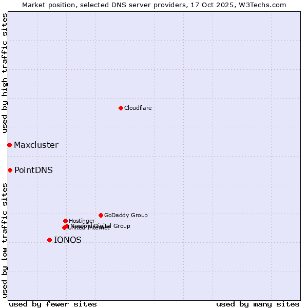Market position of IONOS vs. PointDNS vs. Maxcluster