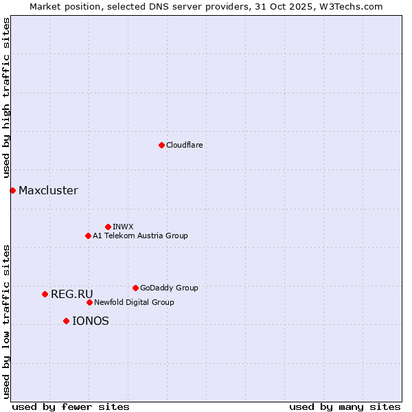 Market position of IONOS vs. REG.RU vs. Maxcluster
