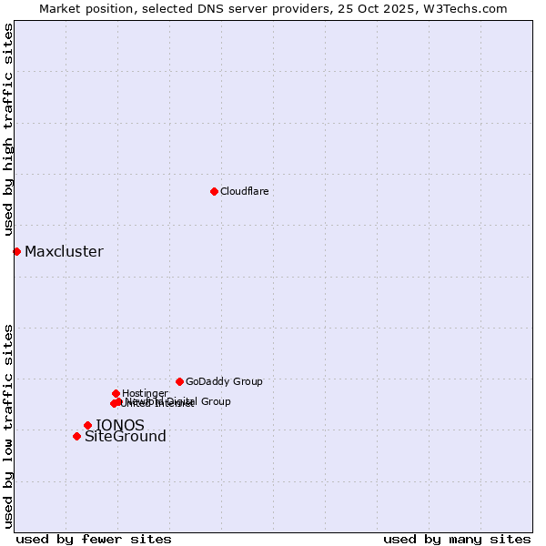 Market position of IONOS vs. SiteGround vs. Maxcluster
