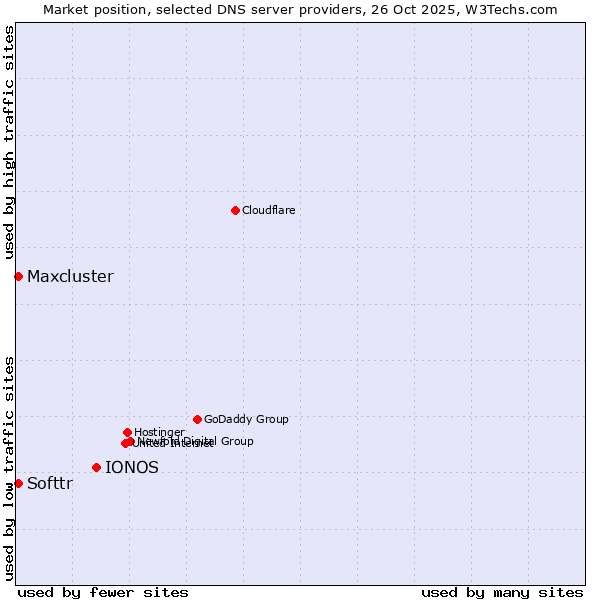Market position of IONOS vs. Softtr vs. Maxcluster