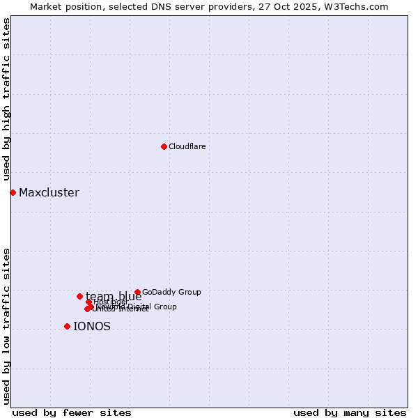 Market position of team.blue vs. IONOS vs. Maxcluster
