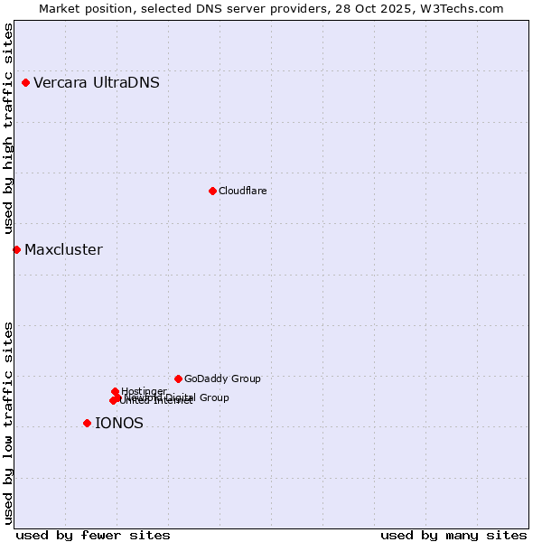 Market position of IONOS vs. Vercara UltraDNS vs. Maxcluster