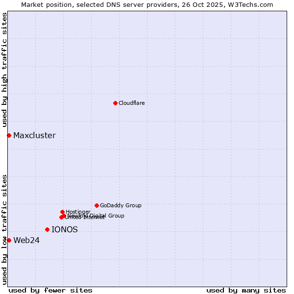 Market position of IONOS vs. Web24 vs. Maxcluster