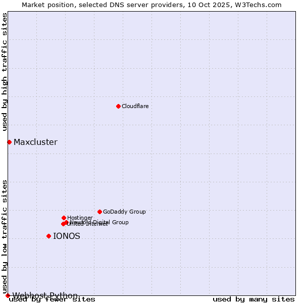 Market position of IONOS vs. Maxcluster vs. Webhost Python