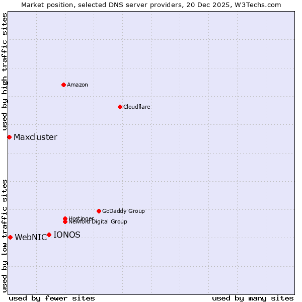 Market position of IONOS vs. WebNIC vs. Maxcluster