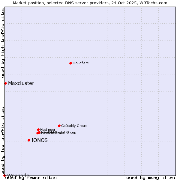Market position of IONOS vs. Maxcluster vs. Webnode