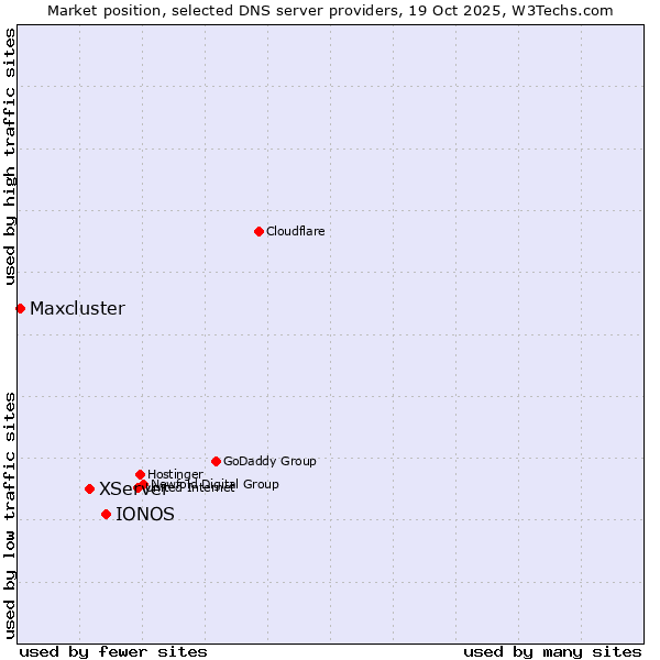 Market position of IONOS vs. XServer vs. Maxcluster