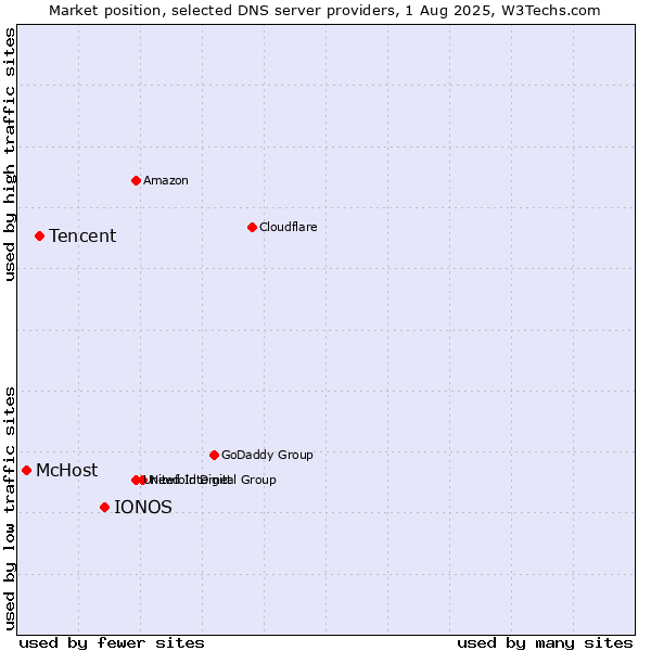 Market position of IONOS vs. Tencent vs. McHost