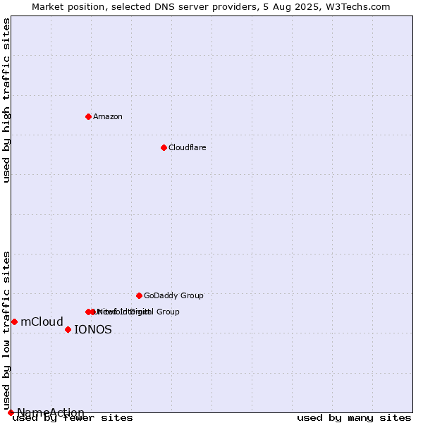 Market position of IONOS vs. mCloud vs. NameAction