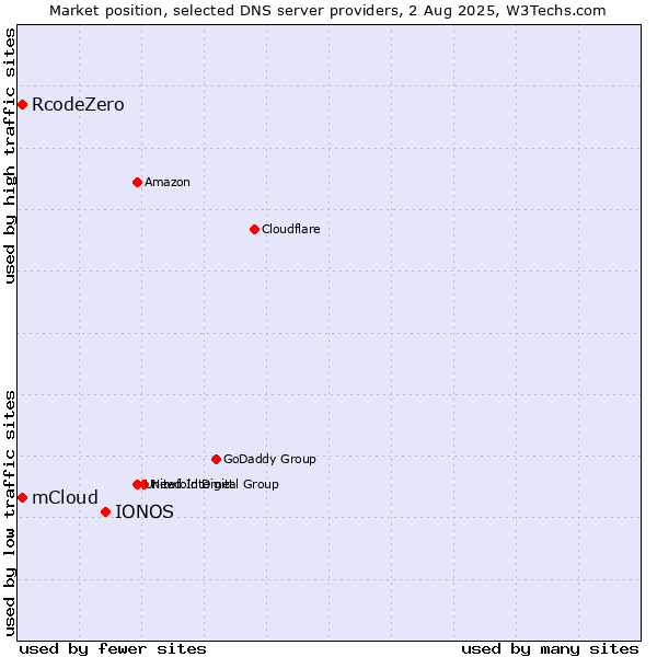 Market position of IONOS vs. mCloud vs. RcodeZero