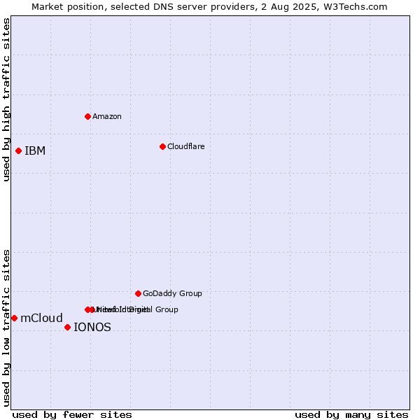 Market position of IONOS vs. IBM vs. mCloud