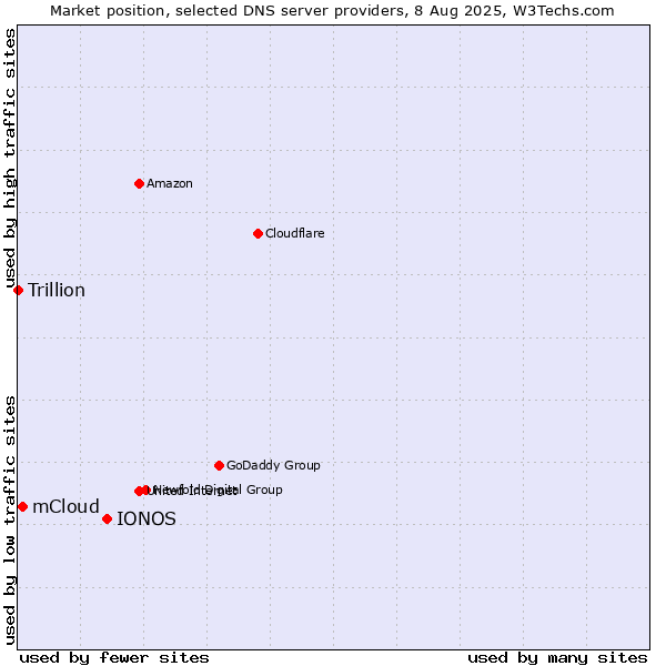 Market position of IONOS vs. mCloud vs. Trillion