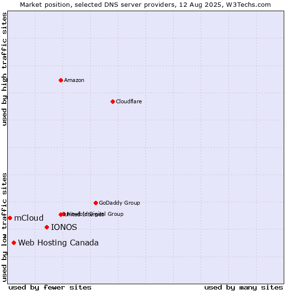 Market position of IONOS vs. Web Hosting Canada vs. mCloud