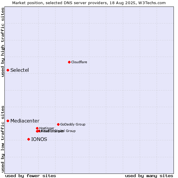 Market position of IONOS vs. Mediacenter vs. Selectel