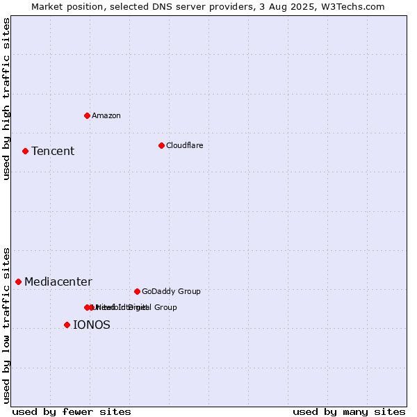 Market position of IONOS vs. Tencent vs. Mediacenter