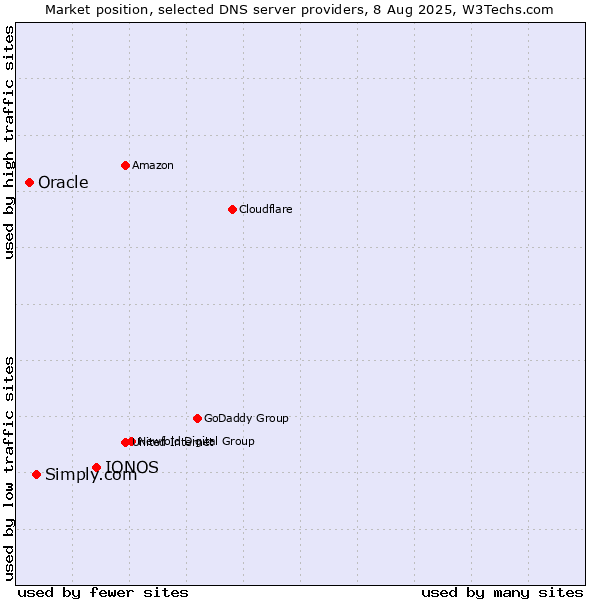 Market position of IONOS vs. Simply.com vs. Oracle