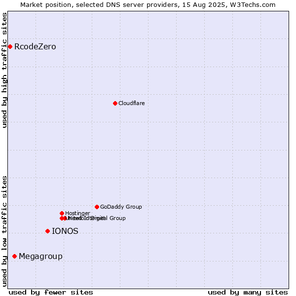 Market position of IONOS vs. Megagroup vs. RcodeZero