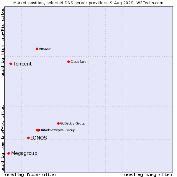 Market position of IONOS vs. Tencent vs. Megagroup