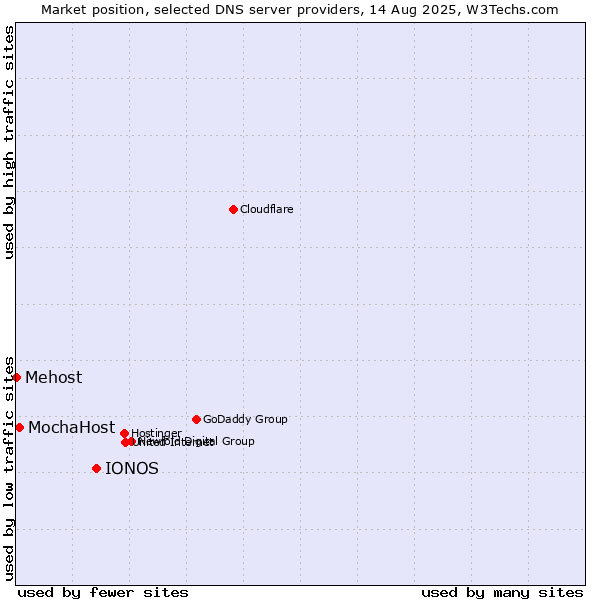 Market position of IONOS vs. MochaHost vs. Mehost