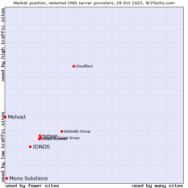 Market position of IONOS vs. Mono Solutions vs. Mehost