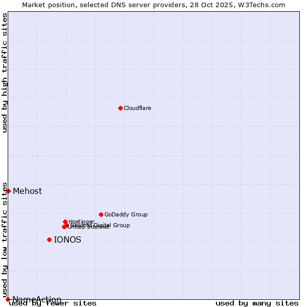 Market position of IONOS vs. Mehost vs. NameAction