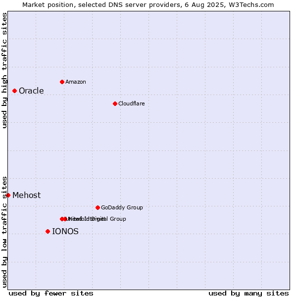 Market position of IONOS vs. Oracle vs. Mehost