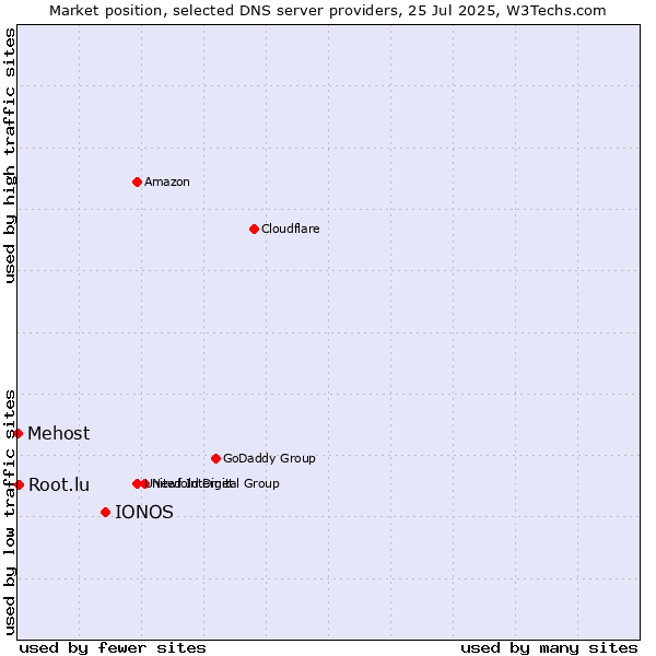 Market position of IONOS vs. Root.lu vs. Mehost