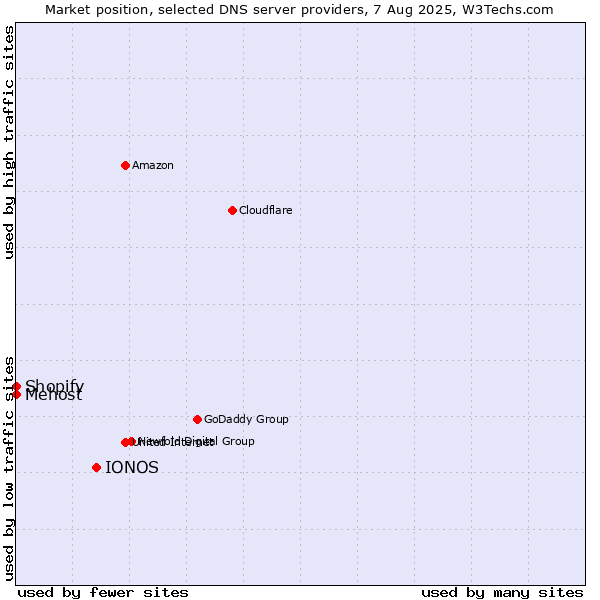 Market position of IONOS vs. Shopify vs. Mehost