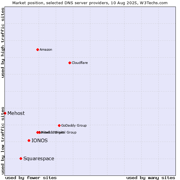 Market position of IONOS vs. Squarespace vs. Mehost