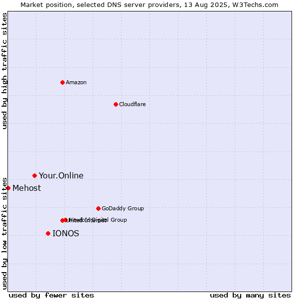 Market position of IONOS vs. Your.Online vs. Mehost