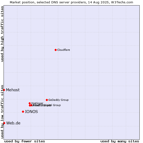 Market position of IONOS vs. Web.de vs. Mehost