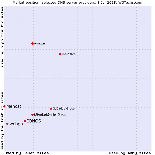 Market position of IONOS vs. webgo vs. Mehost