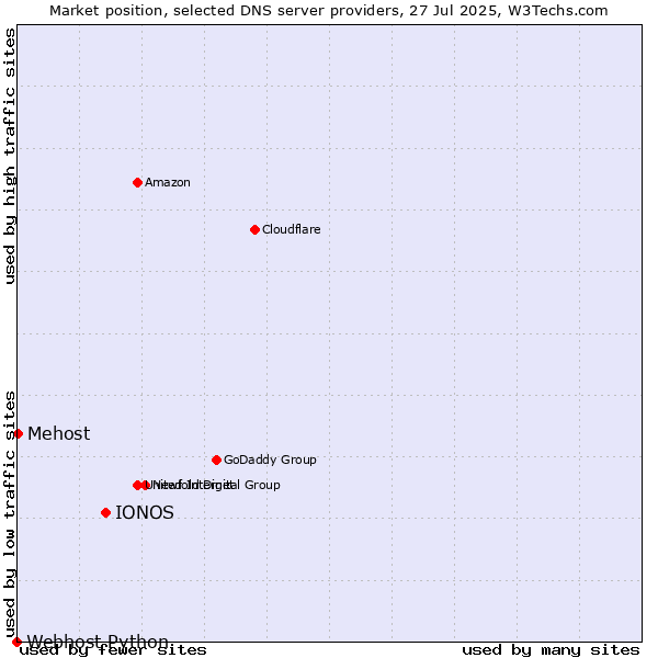 Market position of IONOS vs. Mehost vs. Webhost Python