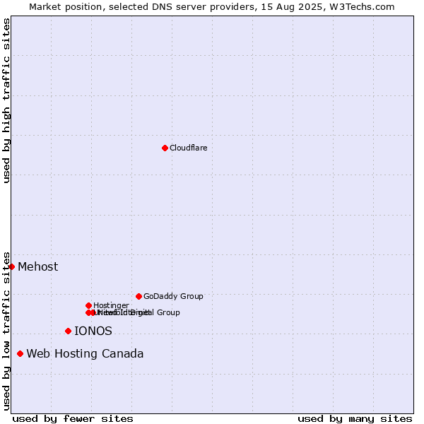 Market position of IONOS vs. Web Hosting Canada vs. Mehost