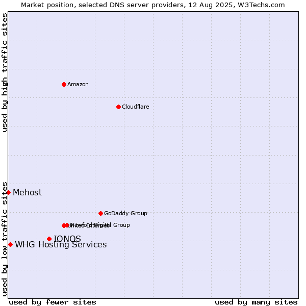Market position of IONOS vs. WHG Hosting Services vs. Mehost