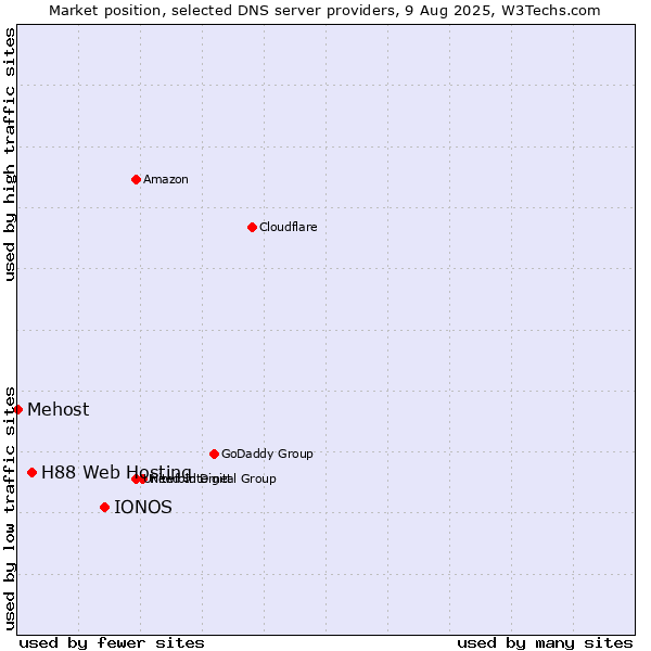 Market position of IONOS vs. H88 Web Hosting vs. Mehost