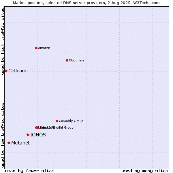 Market position of IONOS vs. Metanet vs. Cellcom