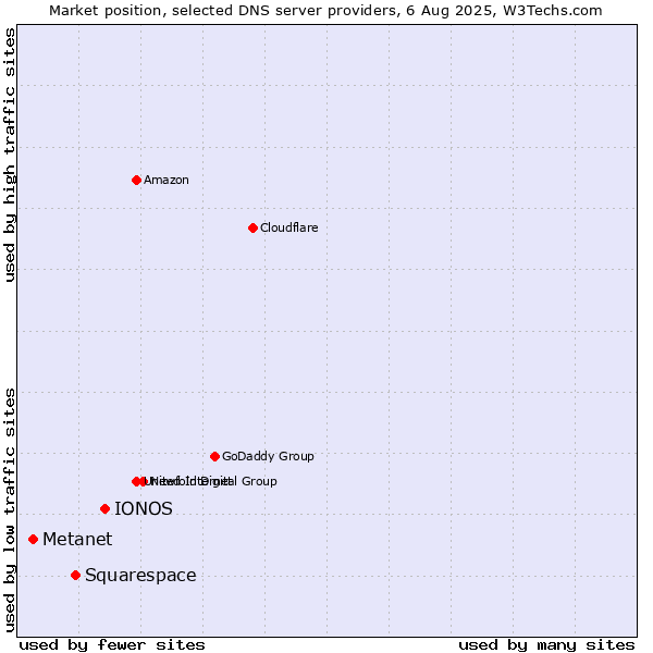 Market position of IONOS vs. Squarespace vs. Metanet