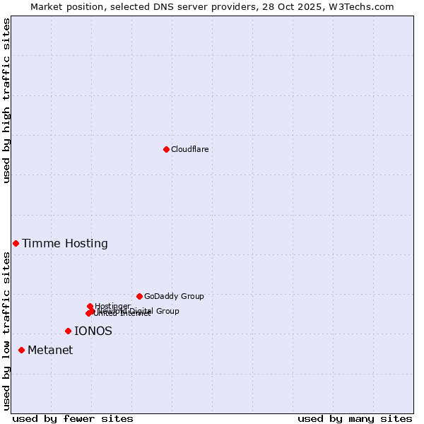 Market position of IONOS vs. Metanet vs. Timme Hosting