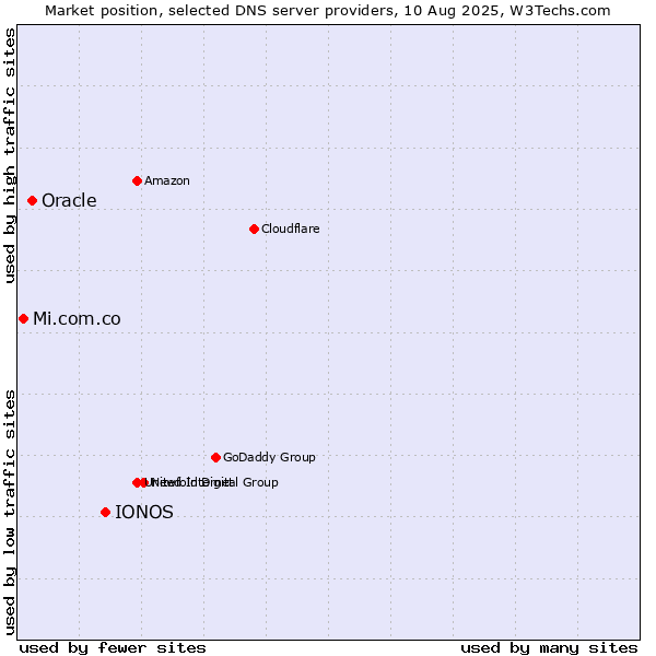 Market position of IONOS vs. Oracle vs. Mi.com.co