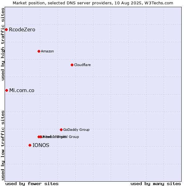 Market position of IONOS vs. Mi.com.co vs. RcodeZero