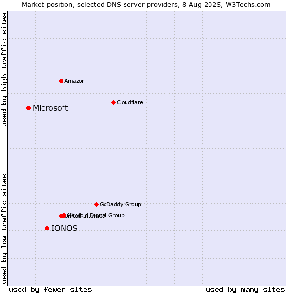 Market position of IONOS vs. Microsoft