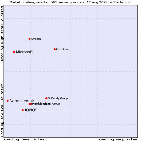 Market position of IONOS vs. Microsoft vs. Names.co.uk