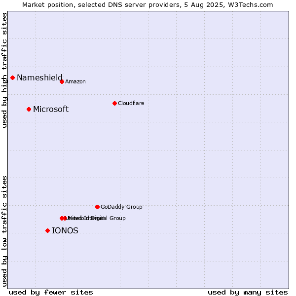 Market position of IONOS vs. Microsoft vs. Nameshield