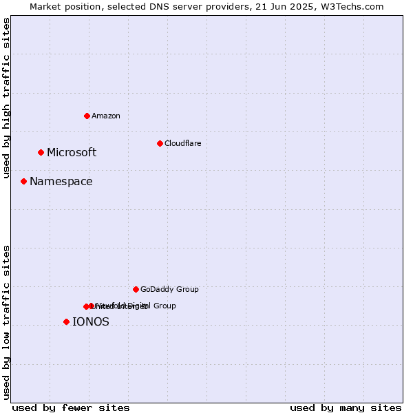 Market position of IONOS vs. Microsoft vs. Namespace