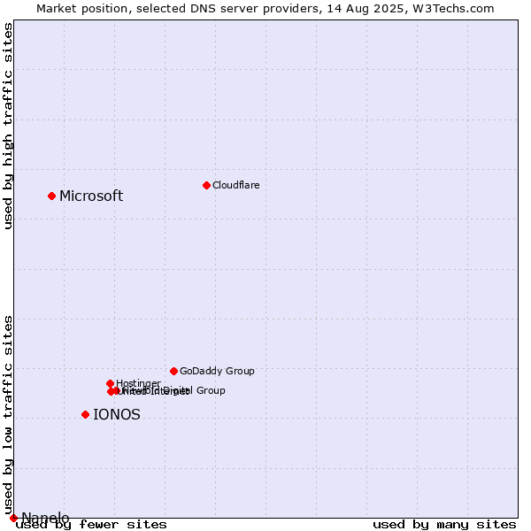 Market position of IONOS vs. Microsoft vs. Nanelo